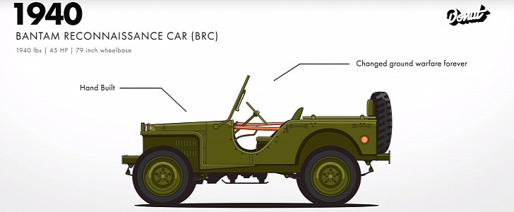 Jeep Evolution Video Shows Why the Wrangler Is Such an Icon - autoevolution