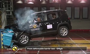Jeep Renegade Crash Tested by the Euro NCAP, Awarded the Coveted 5-Star Rating