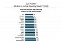 Kia Ranks Highest in J.D. Power 2016 U.S. Initial Quality Study