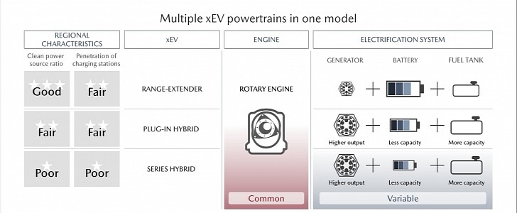 Mazda explains the derivatives the MX-30 can have with the rotary engine