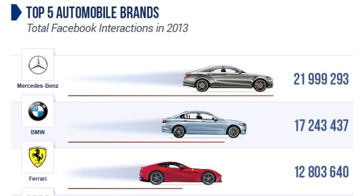 Top 5 Automotive Brands on Facebook