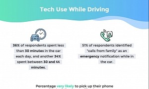 Music and Navigation Apps, the Two Main Reasons to Use a Phone While Driving