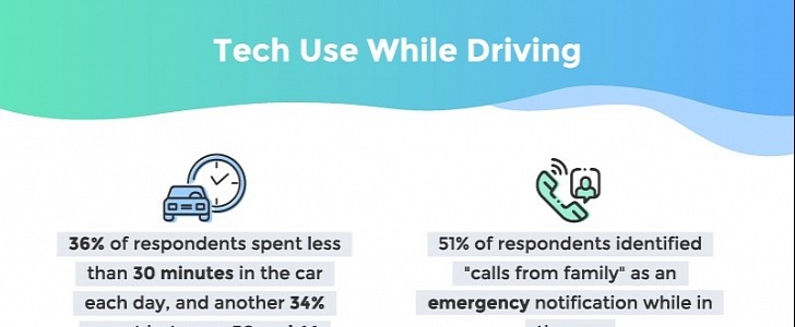 Way too many people interact with phones while driving