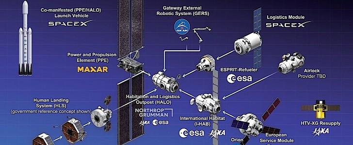NASA Gateway integrated configuration