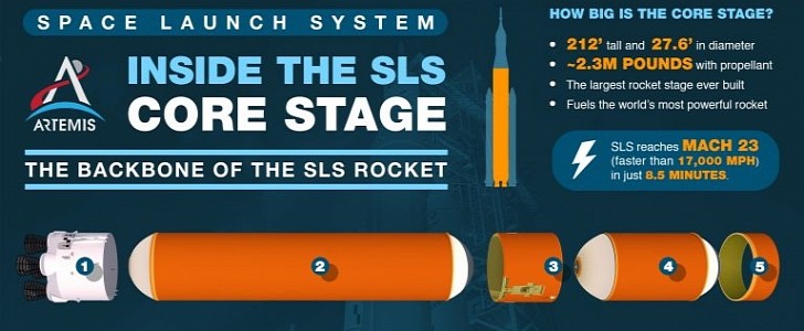 SLS core stage explained
