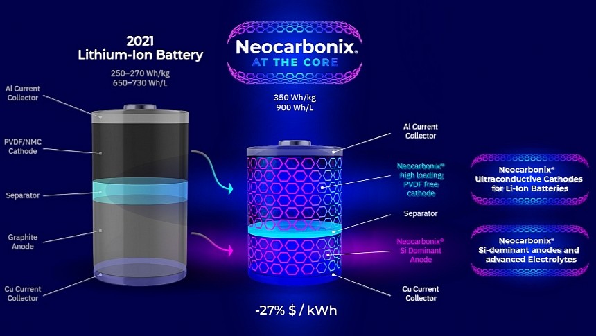 Neocarbonix promises amazing benefits to any sort of cell