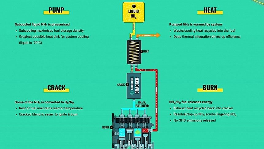 How the Sunborne ammonia reactor works