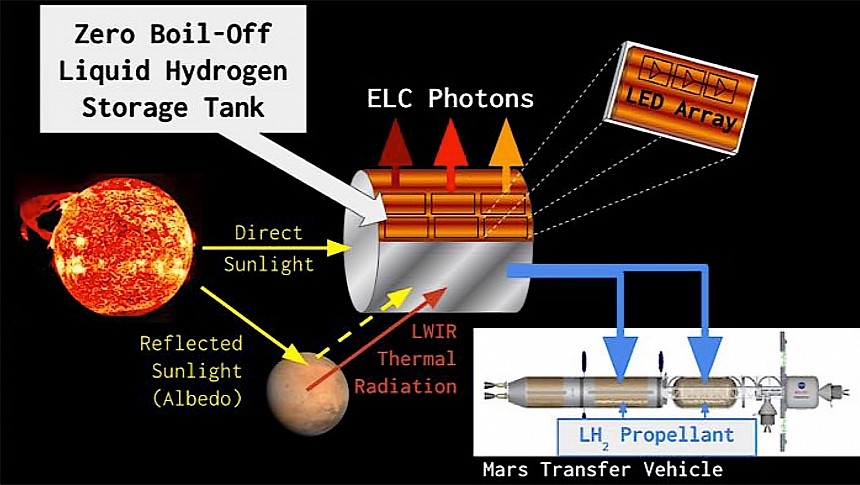 electro-luminescently cooled zero-boil-off propellant depot