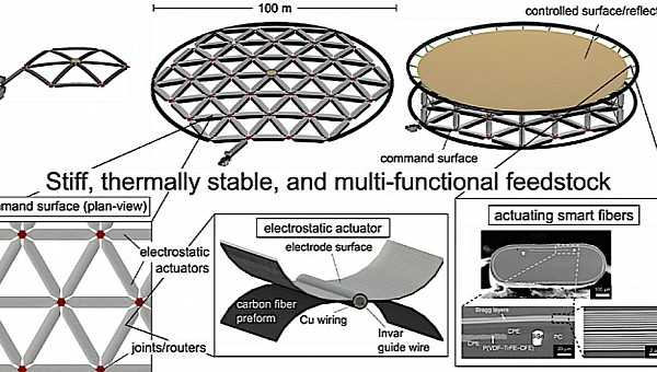 MIT's proposed Bend-Forming of Large Electrostatically Actuated Space Structures 