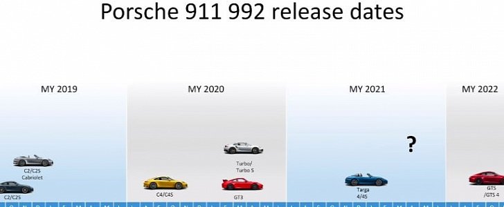 Next-Generation Porsche 911 Release Dates Explained