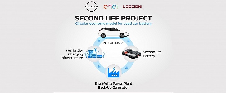 Nissan puts 78 LEAF battery packs (30 of them new ones) to provide grid safety to Melilla