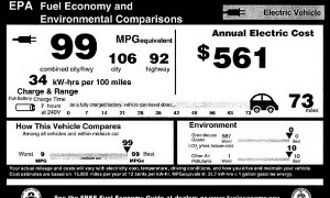 Nissan Leaf Gets EPA Rating: 99 MPG