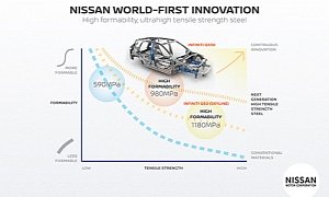 Nissan to Use New SHF Steel in More Cars