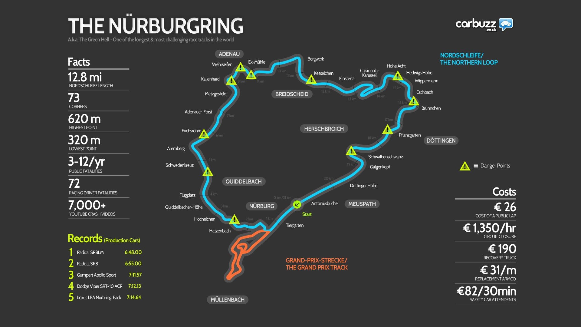 Nurburgring distance