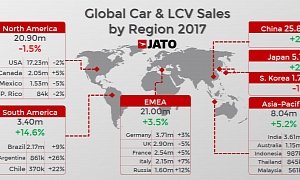 Over 86 Million Cars Sold Worldwide in 2017, Record for SUVs