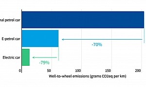 Paving the Way for "E-Fuels-Gate": 5 Times More "Well-to-Wheel" CO2 Emissions Than EVs
