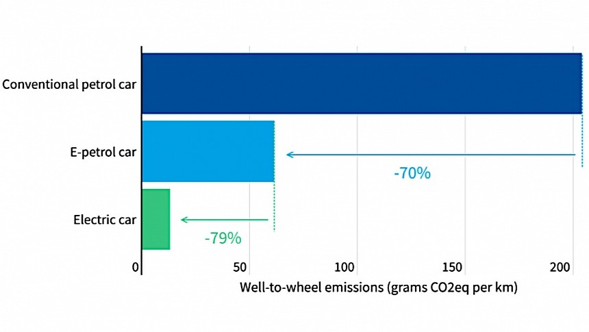 Cars powered by e-fuel will emit almost five times as much CO2 as electric vehicles