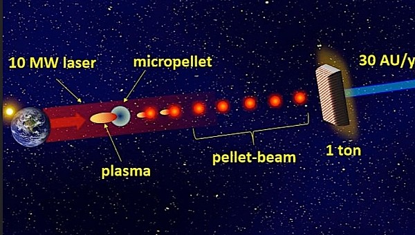 Pellet-beam propulsion concept