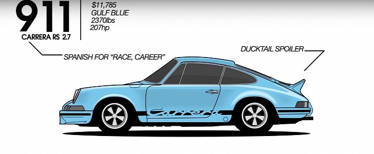 Porsche 911 Full History Explained