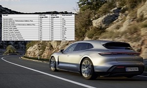 Porsche Grows Taycan's Range in Up to 14.2% and 29 Miles With Software Improvements