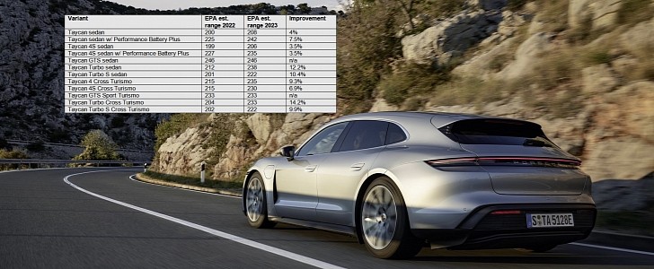 Porsche Taycan gets encouraging range improvement in its model year 2023