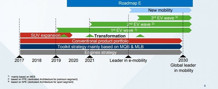Porsche SPE platform mentioned in Volkswagen Group 5-Year Planning Round: Groundwork to Deliver Strategy 2025