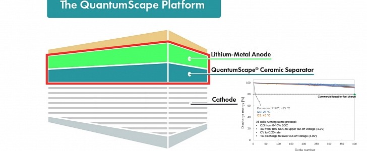 QuantumScape Fast Charges Its Solid-State Cell More than 400 Times