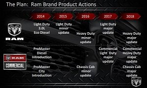 Ram 1500 to Get Facelift in 2015; All-New Model Slated for 2017