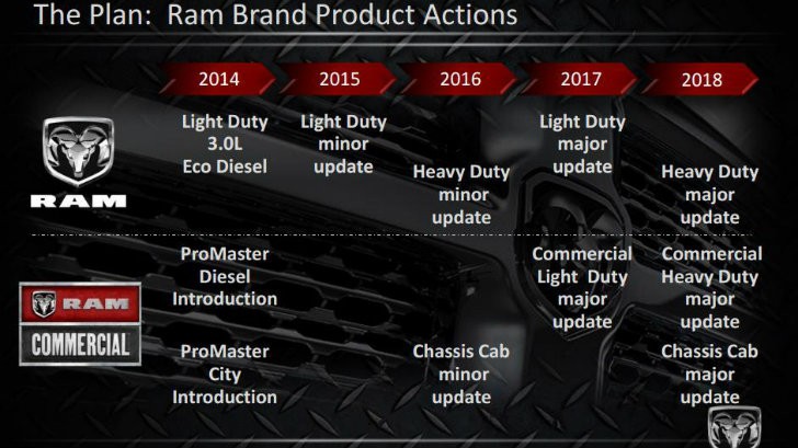 Ram five-year plan