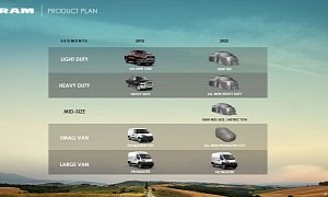 Ram 2018 – 2022 Product Plan Includes 1500 TRX and Dakota Mid-Size Pickup Truck