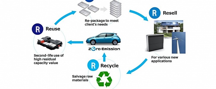 Nissan explains how it plans to recycle the LEAF battery packs