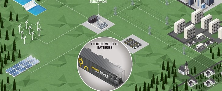 Renault Advanced Battery Storage facility
