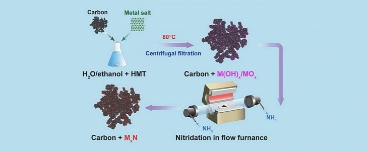 Cornell University researchers developed a cobalt nitride catalyst that could replace platinum in alkaline fuel cells