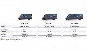 Rivian Delivery Vans Will Have Three Derivatives - EDV 500, 700, and 900