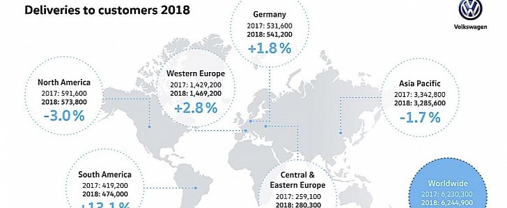 Volkswagen's sales performance of last year