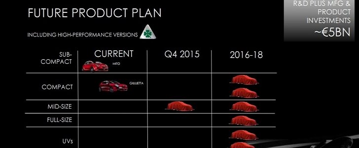 Alfa Romeo product plan from 2014