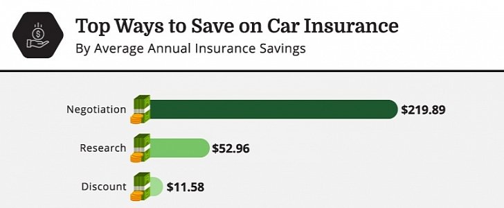 Negotiating and doing research could save you hundreds on your car insurance, study shows