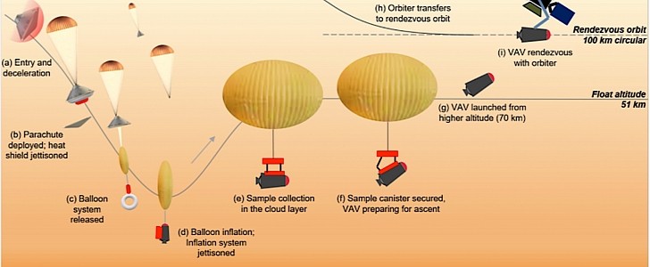 Venus sample return mission concept