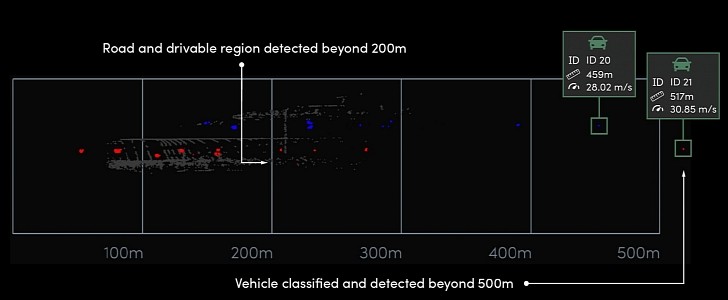 The sensor detects cars from over 500 meters