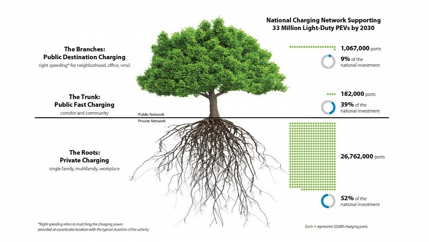 Conceptual illustration of US charging infrastructure needs created by NREL