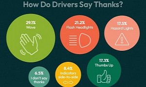 Study Shows Some Drivers Are So Polite They Break the Law