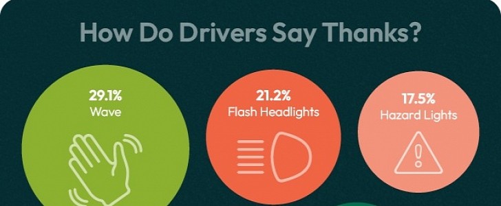 Most drivers just wave to say thanks