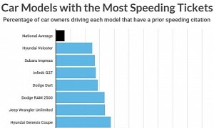 Subaru WRX Drivers Are the Most Likely to Have Speeding Tickets, Study Shows