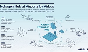 Sustainable Aviation Needs Airports to Become Complex Hydrogen-Based Ecosystems