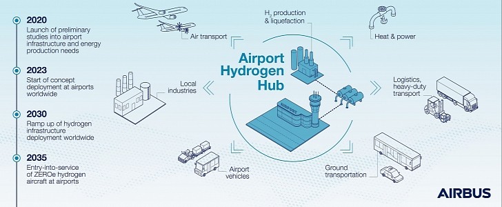 Airbus wants to transform airports into hydrogen-based ecosystems.