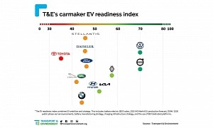 T&E Says Only VW and Volvo Are Ready for the Transition to EVs