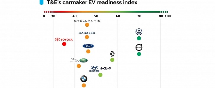 Only VW and Volvo Are Ready for the Transition to EVs