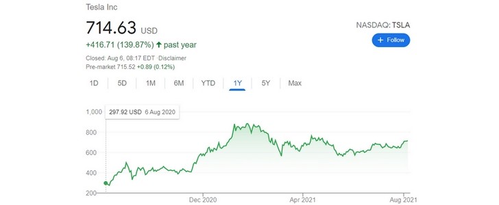 Tesla Stock Valuation