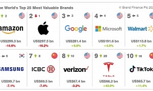 Tesla Climbs 19 Spots To Become One of the World's Top 10 Most Valuable Brands