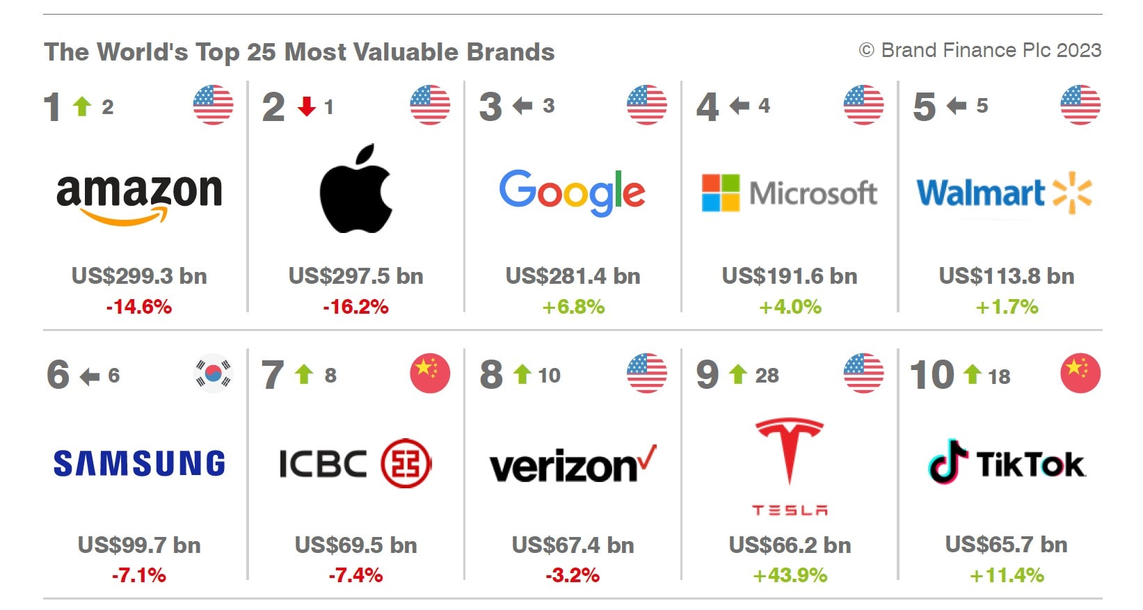 Tesla Climbs 19 Spots To Become One of the World's Top 10 Most Valuable ...